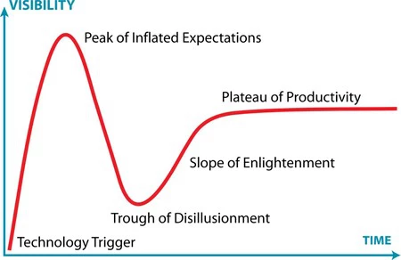 Hype Cycle Gartner