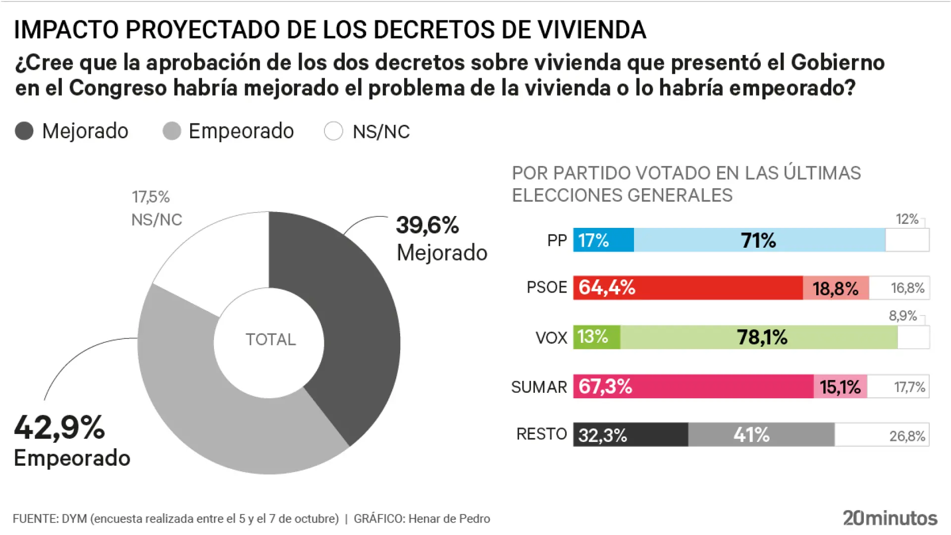 El 43% de españoles piensa que los decretos de vivienda empeoran el problema, más de los que los consideran beneficiosos