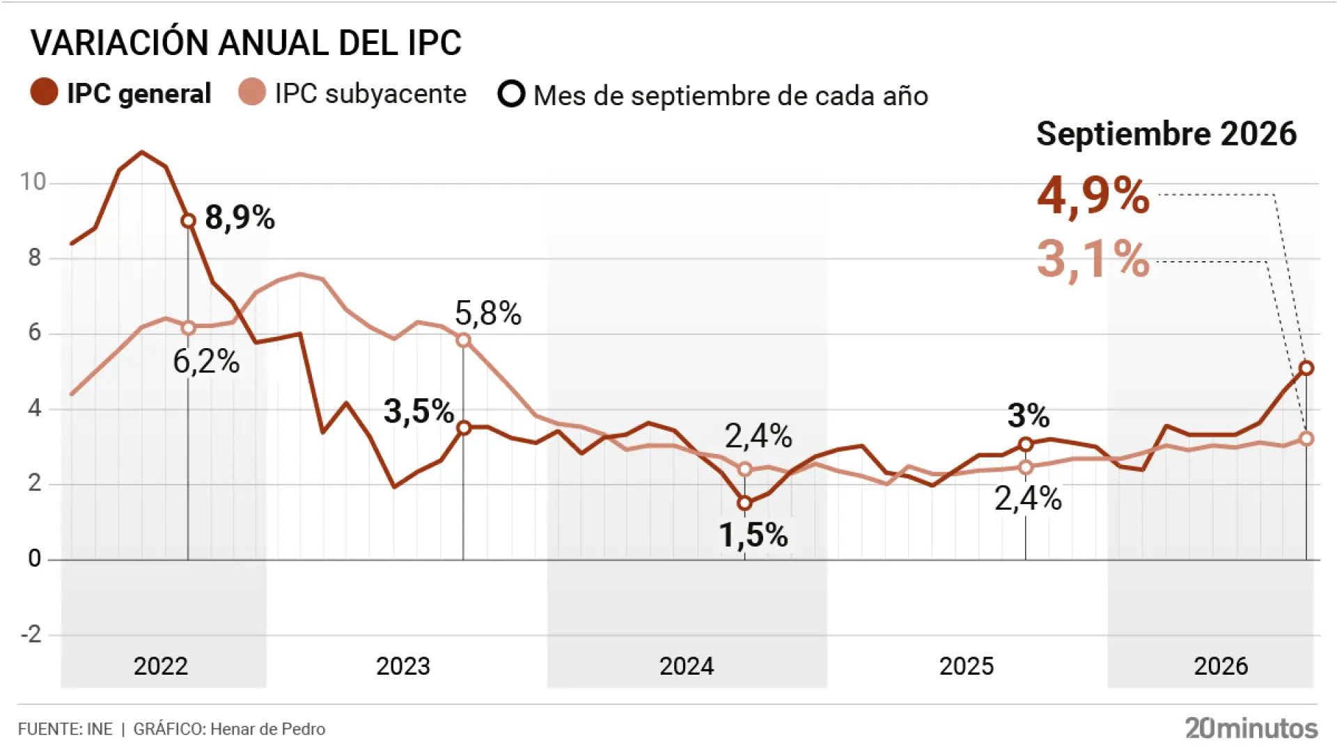 Las gasolinas se dispararon un 31% en septiembre y empujaron la inflación hasta el 4,9%