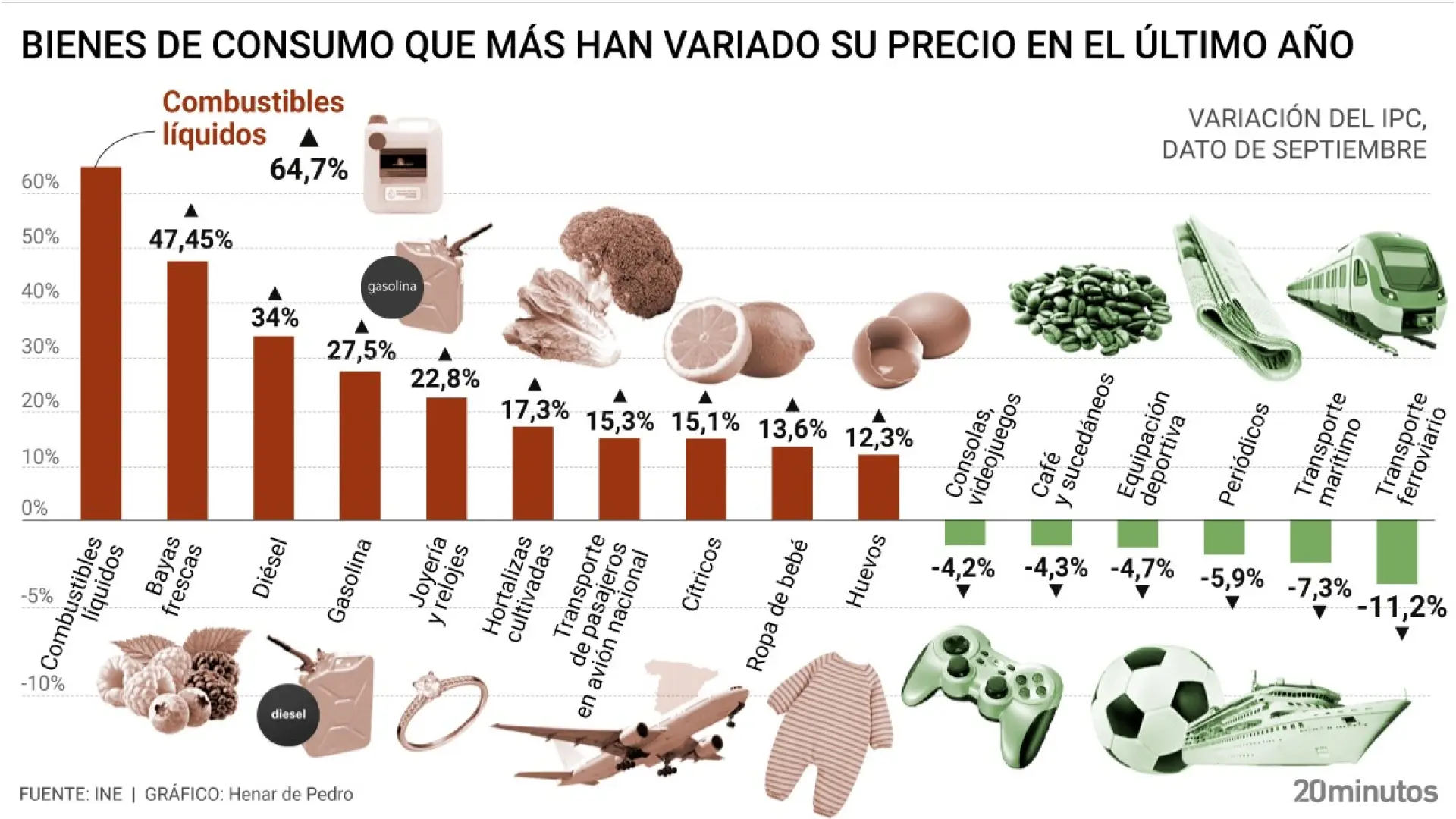 Casi 30 productos de la cesta de la compra se encarecen más de un 5% en el último año: esto es lo que más ha subido y bajado de precio