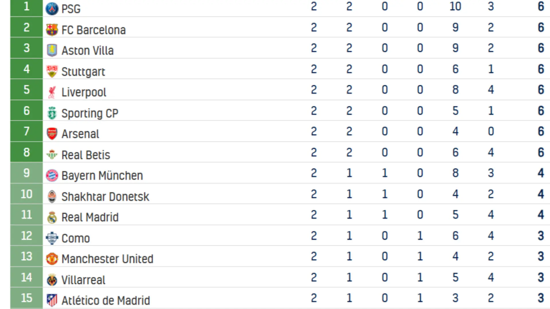 La clasificación de la fase liga tras la jornada 2: el Barça pierde el liderato y el resto de españoles luchan por el top-8