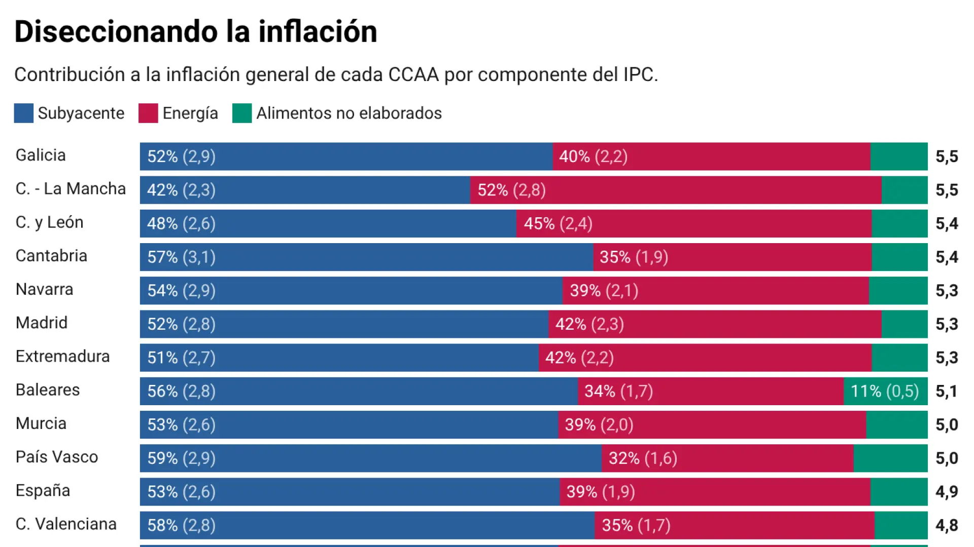En las tripas de la inflación autonómica: ¿Por qué los precios suben más en Galicia que en Canarias?