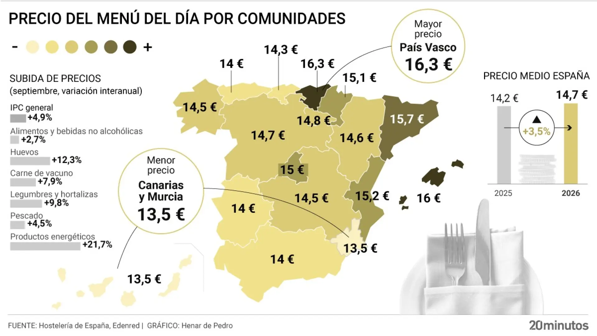 Radiografía del menú del día en España: el precio de comer dos platos con bebida y postre sube un 3,5% en solo un año