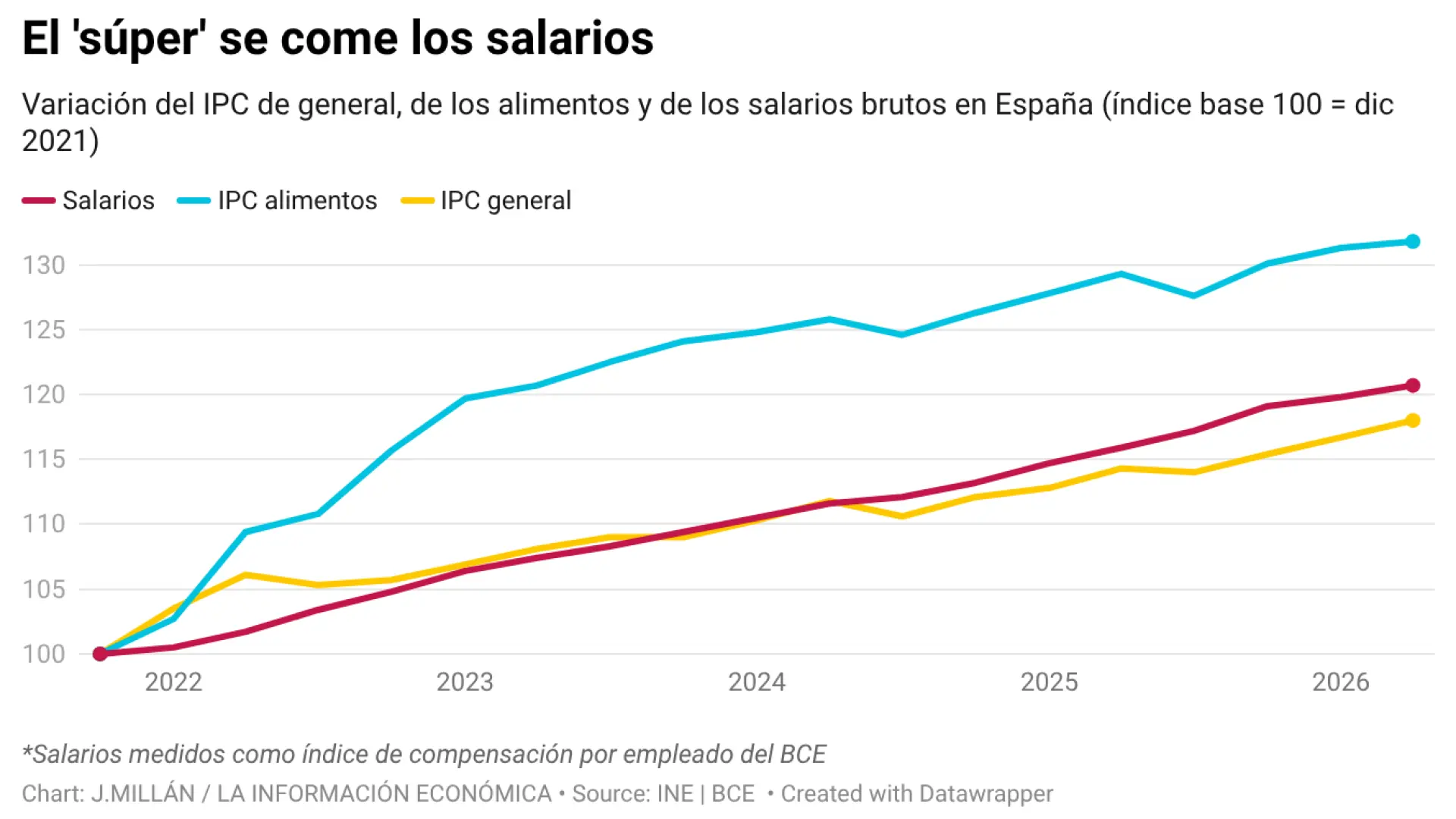 Los precios en el súper suben un 54% más que los salarios desde 2021: el porqué de que hacer la compra se sienta tan caro