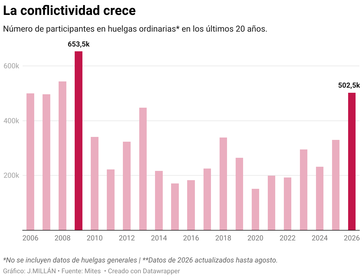 La conflictividad crece (Gráfico de columnas)