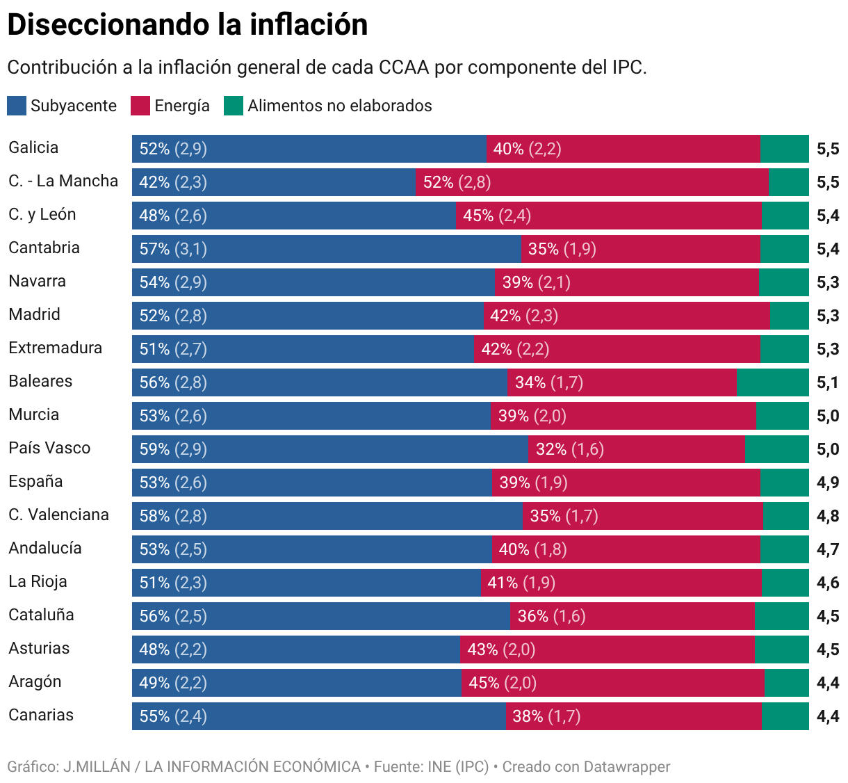 Diseccionando la inflación (Barras apiladas)