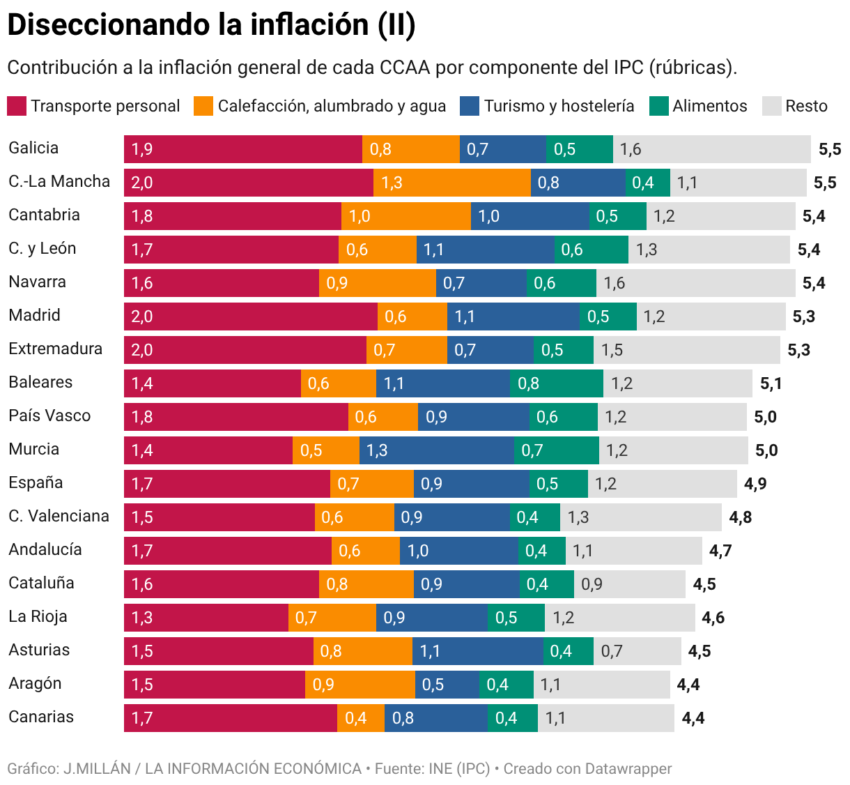 Diseccionando la inflación (II) (Barras apiladas)
