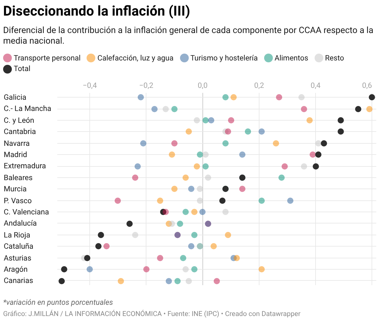 Diseccionando la inflación (III) (Gráfico de puntos)