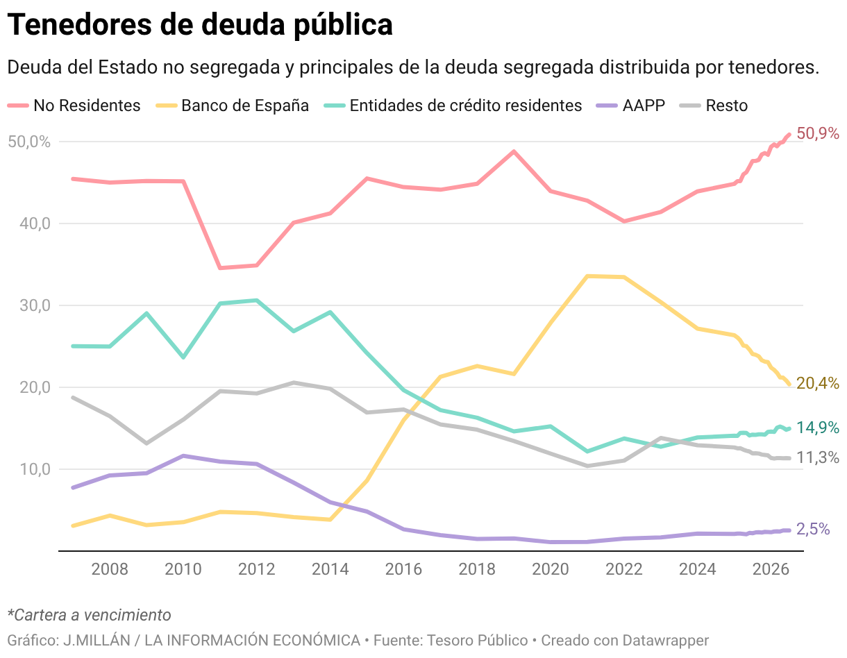Tenedores de deuda pública (Líneas)