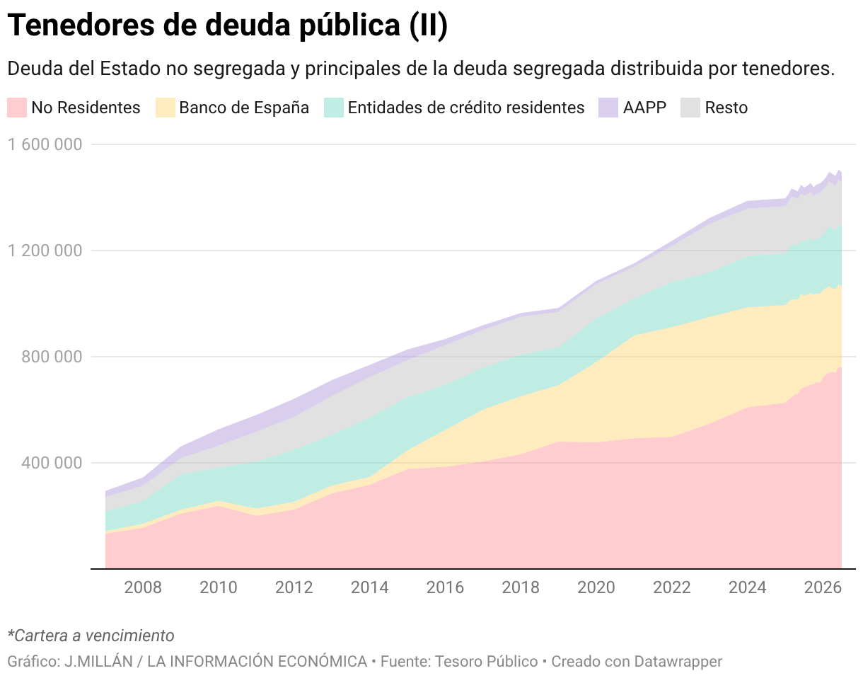 Tenedores de deuda pública (II) (Gráfico de área)