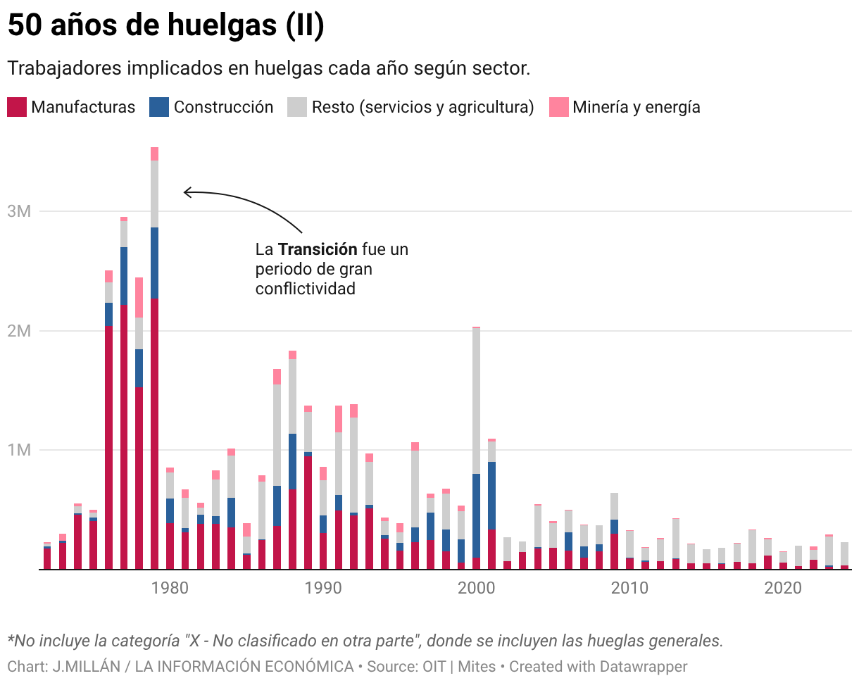 50 años de huelgas (II) (Stacked column chart)