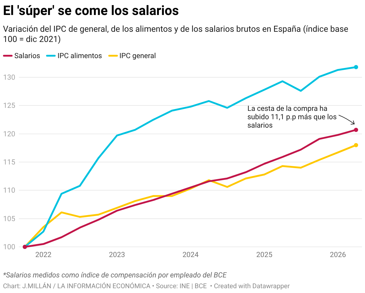 El 'súper' se come los salarios (Line chart)