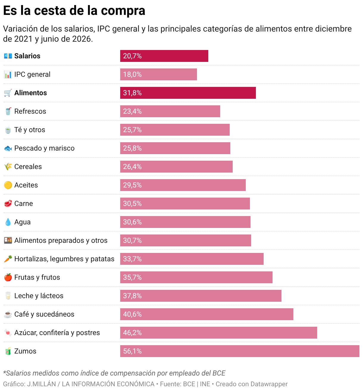 Ay, la cesta de la compra... (Gráfico de barras)