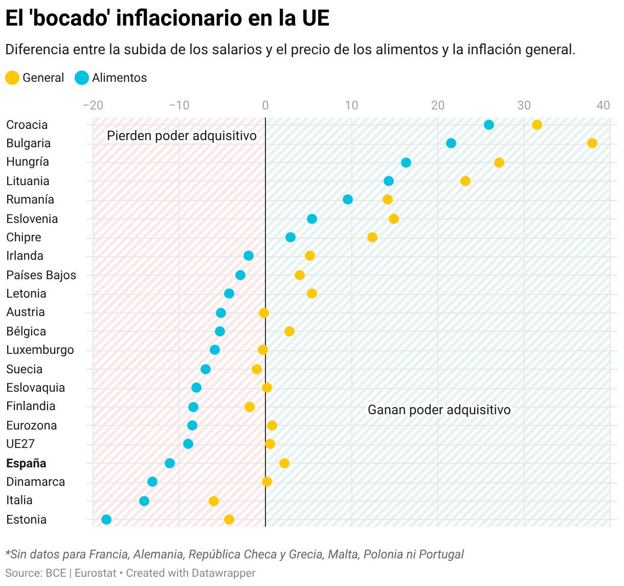 El 'bocado' inflacionario en la UE (Dot Plot)