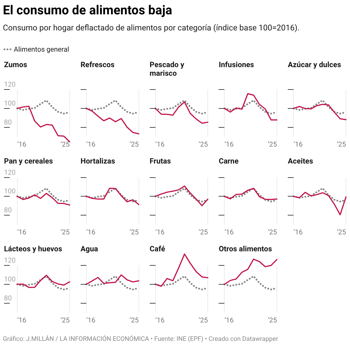 El consumo de alimentos baja (Líneas múltiples)