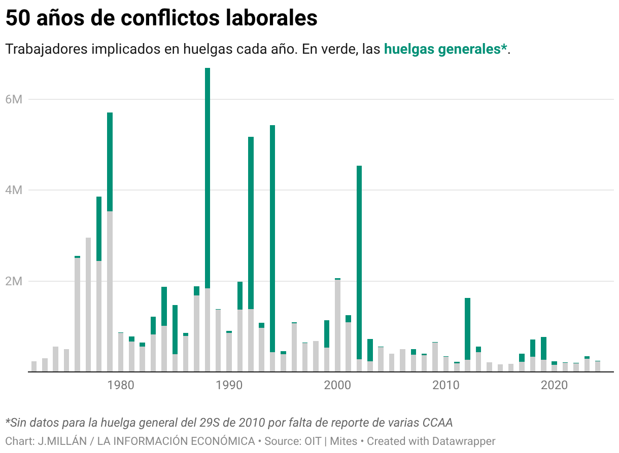 50 años de conflictos laborales (Stacked column chart)