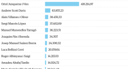 Illa salva los 4,3 millones que avaló a los líderes independentistas