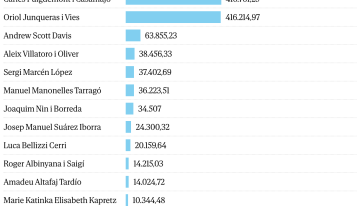 Illa salva los 4,3 millones que avaló a los líderes independentistas