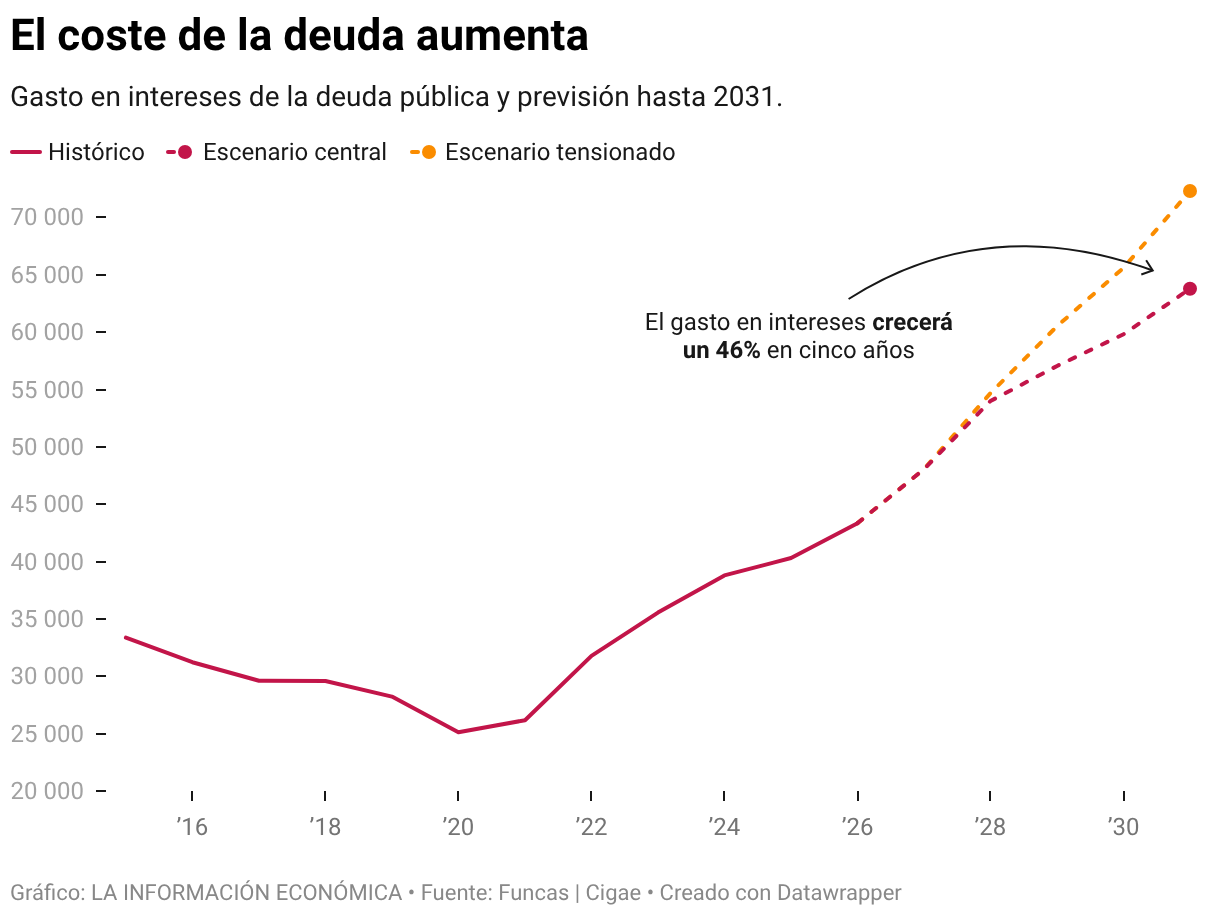 El coste de la deuda aumenta (Líneas)