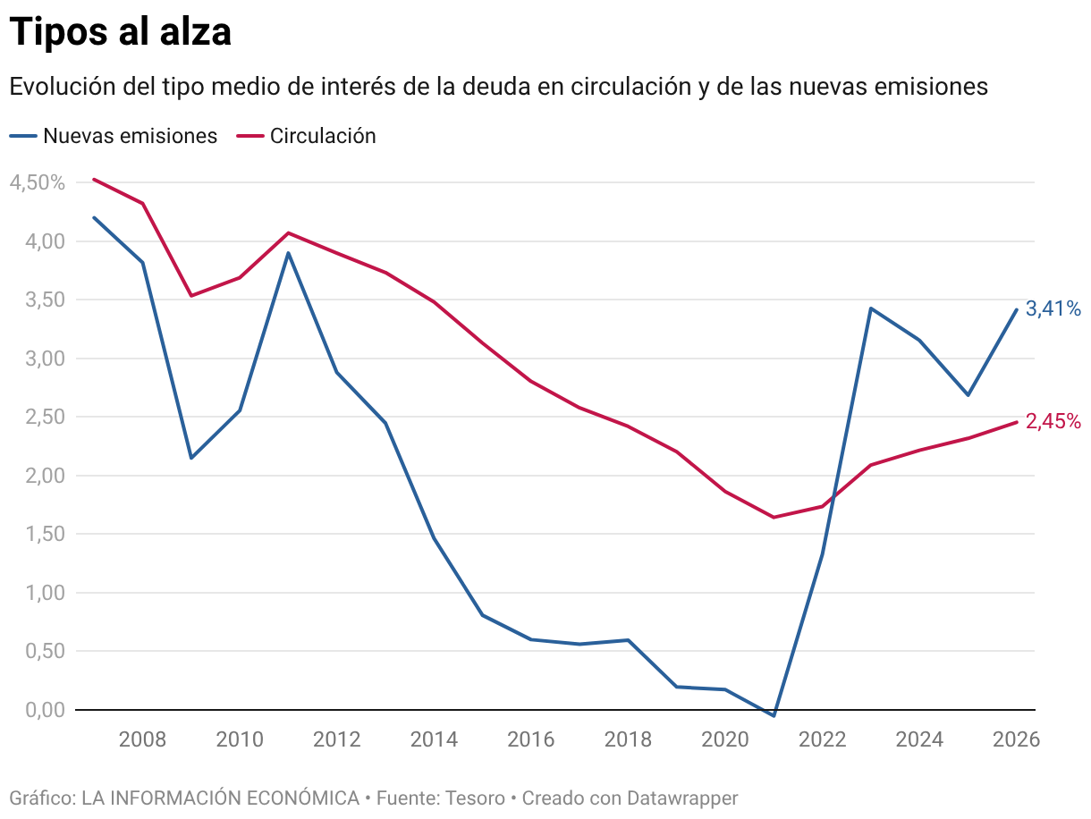Tipos al alza (Líneas)