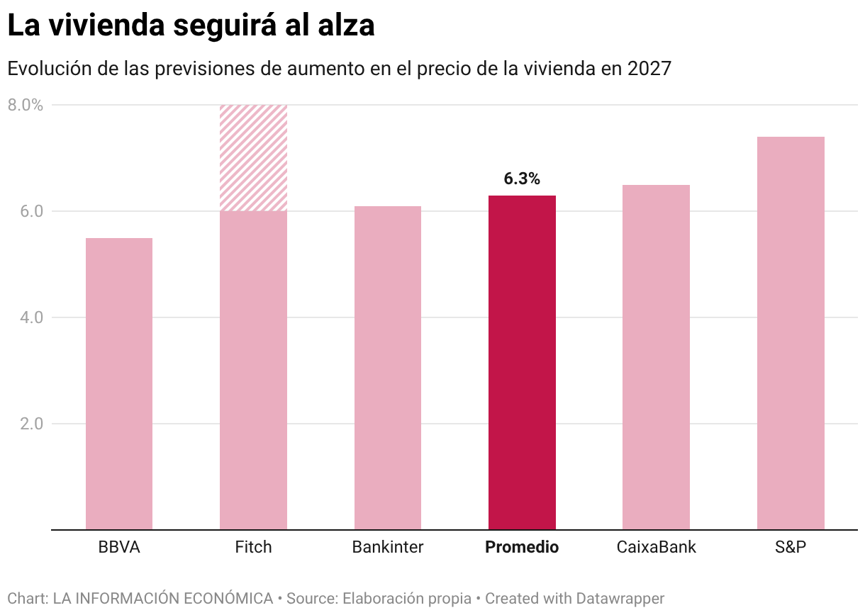 La vivienda seguirá al alza (Column Chart)