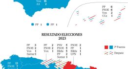 Vox sacude el mapa electoral: cerca al PSOE en Andalucía, lo supera en Murcia y da el sorpasso al PP en Cataluña