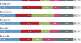 La derecha convence más que la izquierda en vivienda pero un 23% no se fía de ninguno
