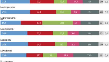 La derecha convence más que la izquierda en vivienda pero un 23% no se fía de ninguno