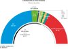 PP y Vox se quedan a 6 escaños del control total del Senado tras el frente de izquierdas