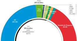 PP y Vox se quedan a 6 escaños del control total del Senado tras el frente de izquierdas