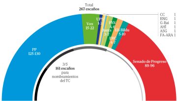 PP y Vox se quedan a 6 escaños del control total del Senado tras el frente de izquierdas