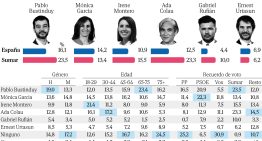 Colau, la preferida de los votantes del Frente Amplio por delante de Mónica García e Irene Montero