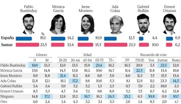 Colau, la preferida de los votantes del Frente Amplio por delante de Mónica García e Irene Montero