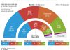 El PSOE está a solo 0,5 puntos de verse sobrepasado por Compromís en la Comunidad Valenciana antes de las generales