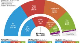 El PSOE está a solo 0,5 puntos de verse sobrepasado por Compromís en la Comunidad Valenciana antes de las generales