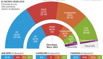 El PSOE está a solo 0,5 puntos de verse sobrepasado por Compromís en la Comunidad Valenciana antes de las generales