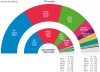 Sánchez baraja el adelanto electoral con el PP y Vox en más de 200 escaños y la izquierda en mínimos