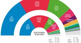 Sánchez baraja el adelanto electoral con el PP y Vox en más de 200 escaños y la izquierda en mínimos