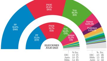 Sánchez baraja el adelanto electoral con el PP y Vox en más de 200 escaños y la izquierda en mínimos