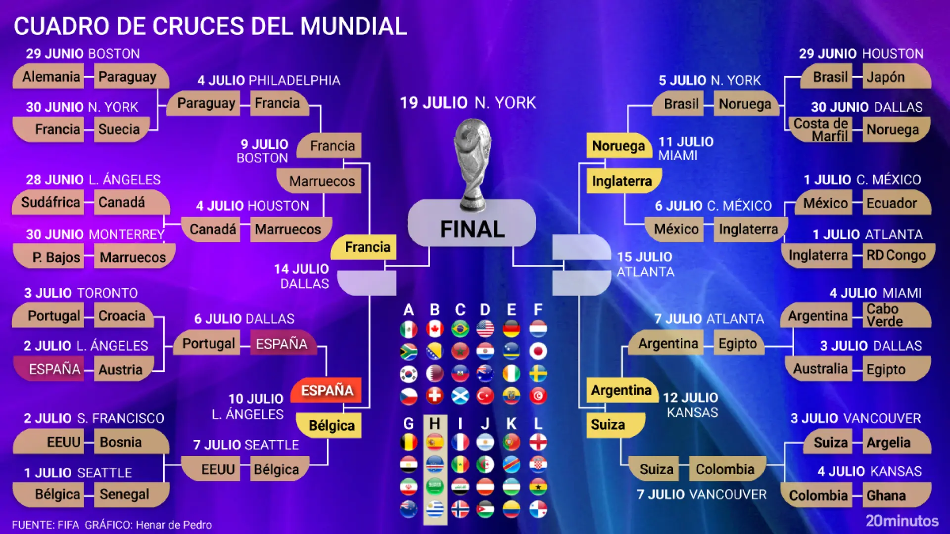 Así está el cuadro y así serán los cruces del Mundial 2026: primer semifinalista decidido… con España todavía en liza