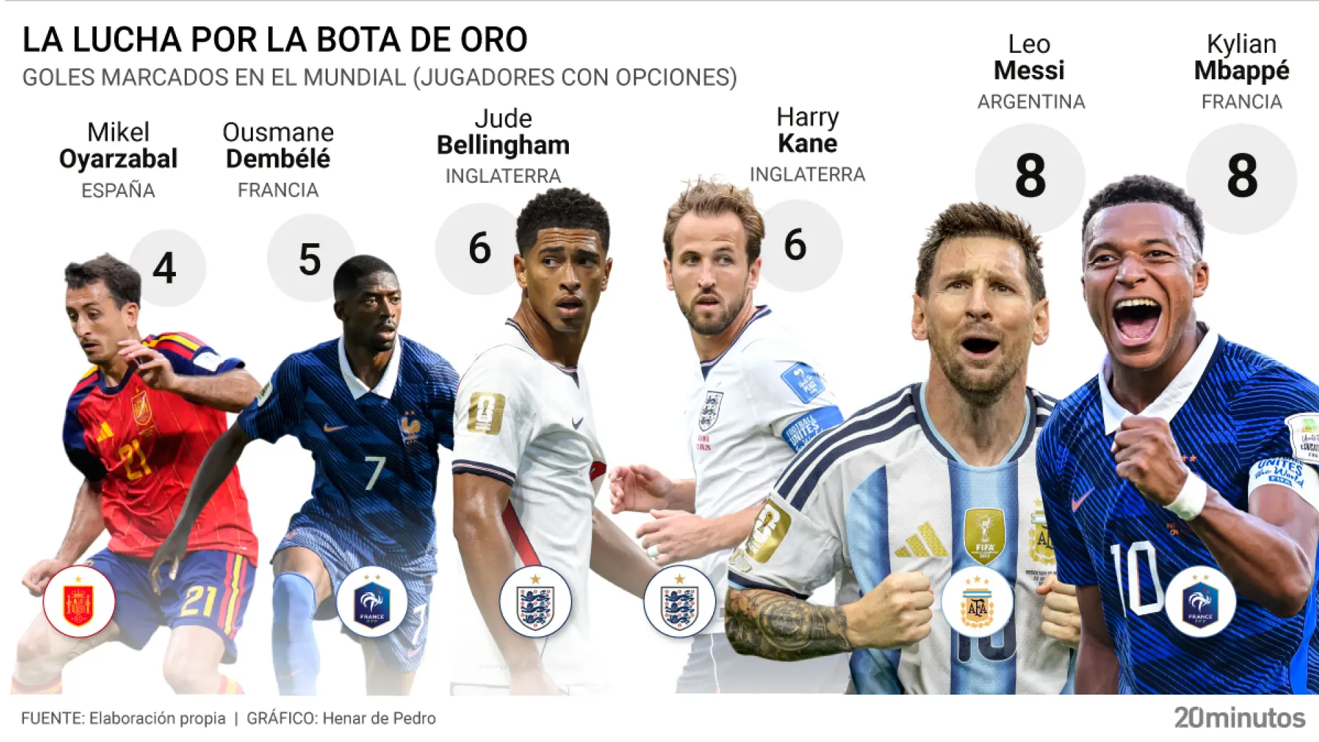 Así queda la clasificación de máximos goleadores del Mundial 2026: Bellingham aprieta la lucha entre Mbappé y Messi