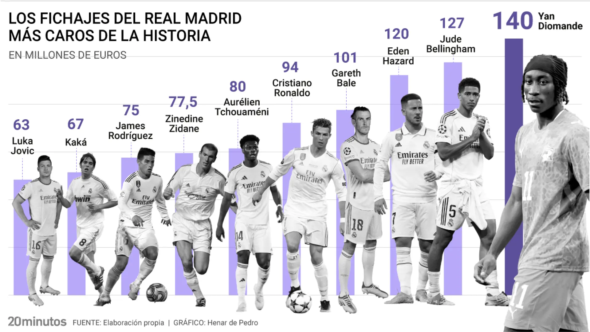 Los 10 fichajes más caros en la historia del Real Madrid: desde Diomande a Jovic, pasando por Cristiano, Kaká, Bale, Hazard…