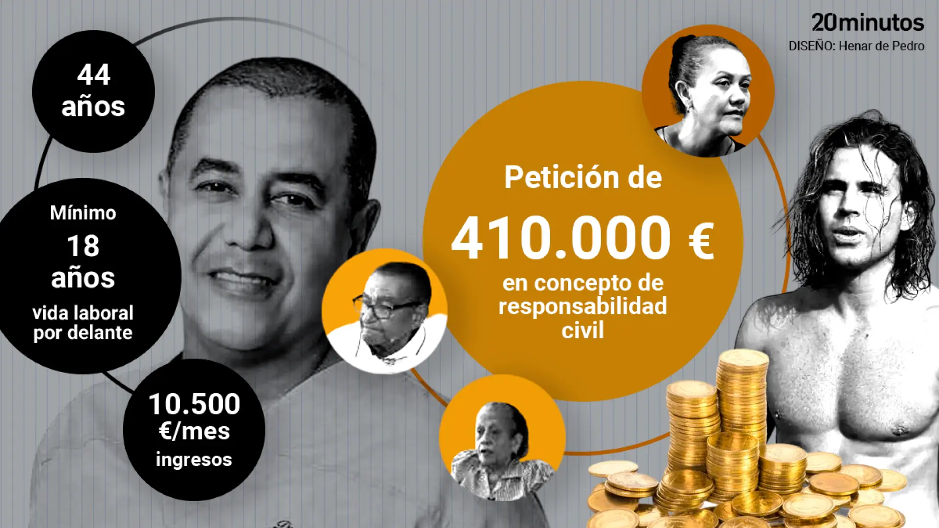 Los Arrieta exigen 410.000 euros a Sancho: así han calculado el perjuicio económico causado por el presunto asesinato de Edwin