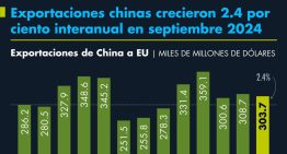 Exportaciones chinas crecieron 2.4 por ciento interanual en septiembre 2024