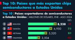 Top 10: Países que más exportan chips semiconductores a Estados Unidos