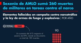 Sexenio de AMLO sumó 261 muertes de militares en tareas contra el narco