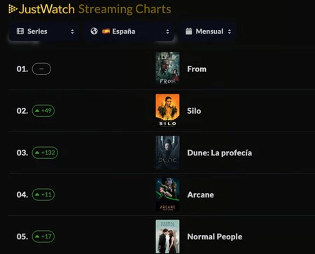 Silo en el TOP 2 de JustWatch en España