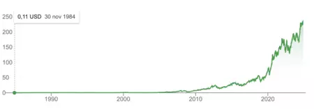 Crecimiento de las acciones de Apple