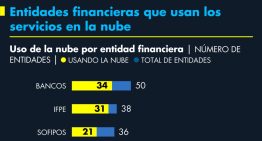 Entidades financieras que usan los servicios en la nube