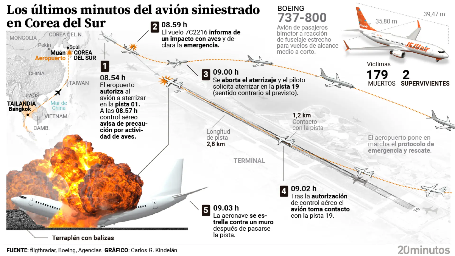 Los expertos tratan de resolver las incógnitas del accidente de avión de Corea del Sur: "No sé que hacía un muro allí"